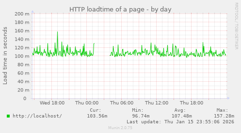 HTTP loadtime of a page
