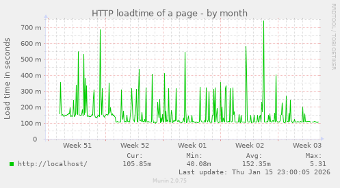HTTP loadtime of a page