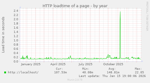 HTTP loadtime of a page
