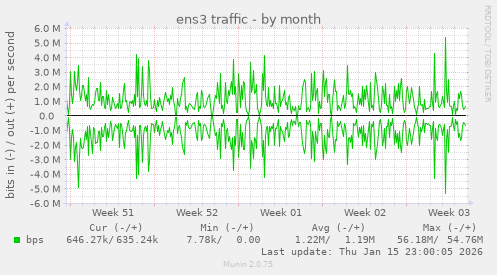 ens3 traffic