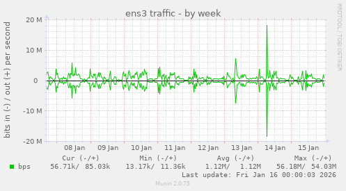 ens3 traffic