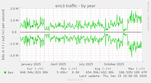 ens3 traffic
