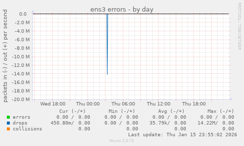 ens3 errors