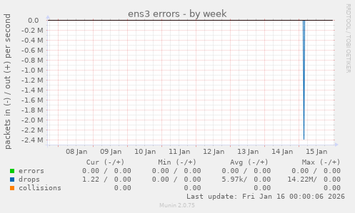 ens3 errors