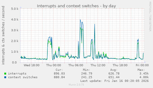 Interrupts and context switches