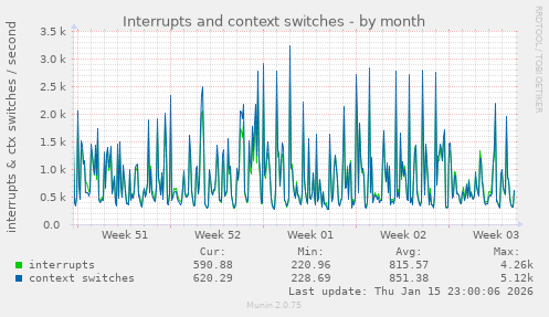 Interrupts and context switches
