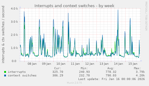Interrupts and context switches