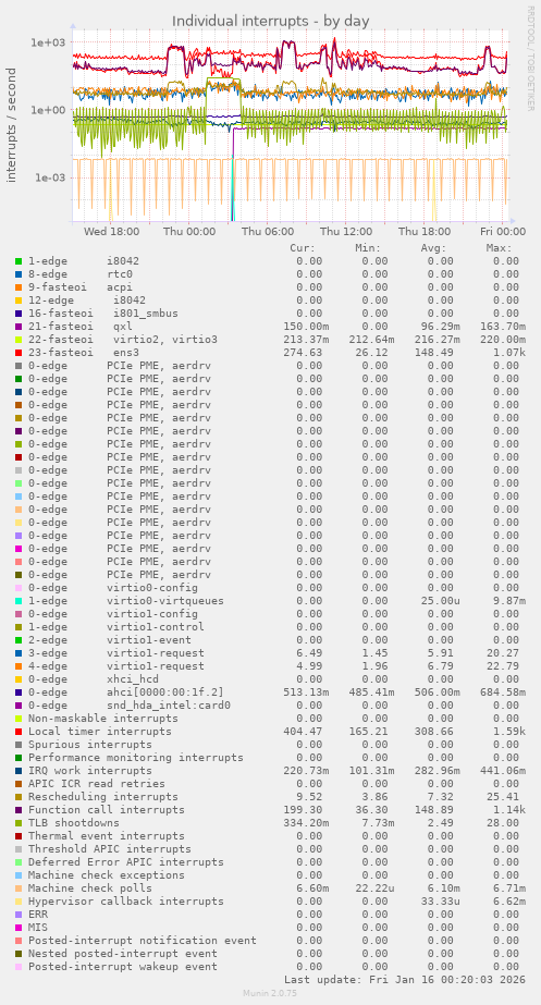 Individual interrupts
