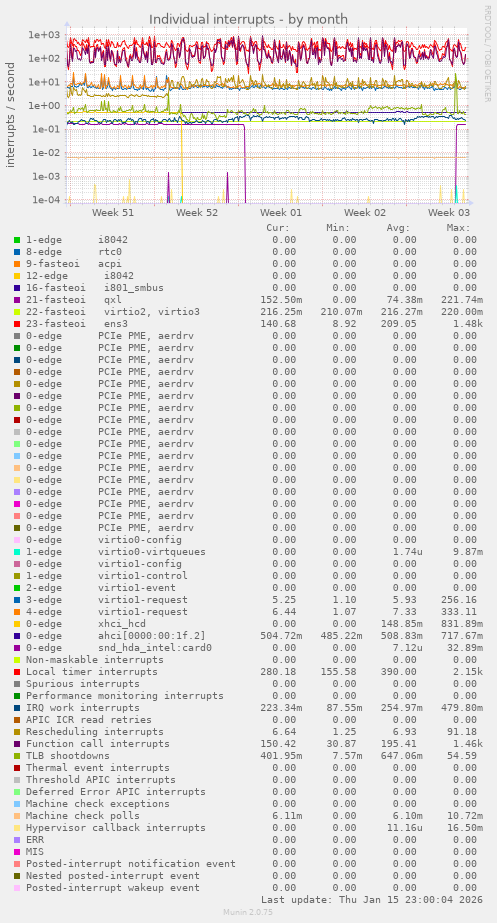 Individual interrupts