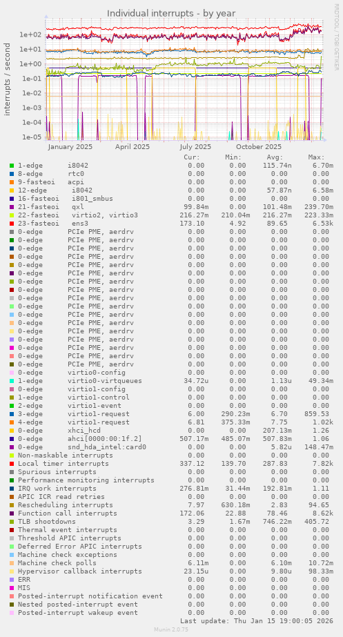Individual interrupts