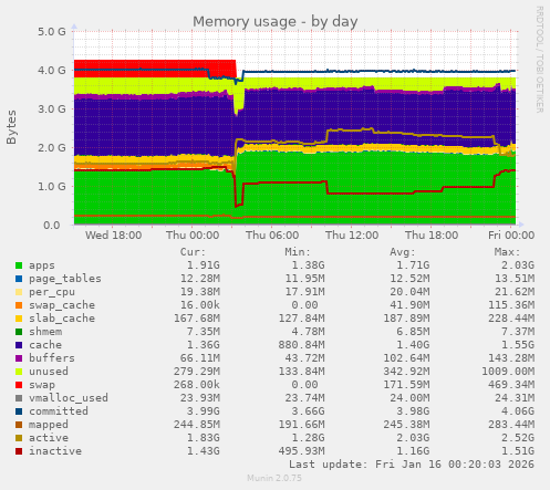Memory usage