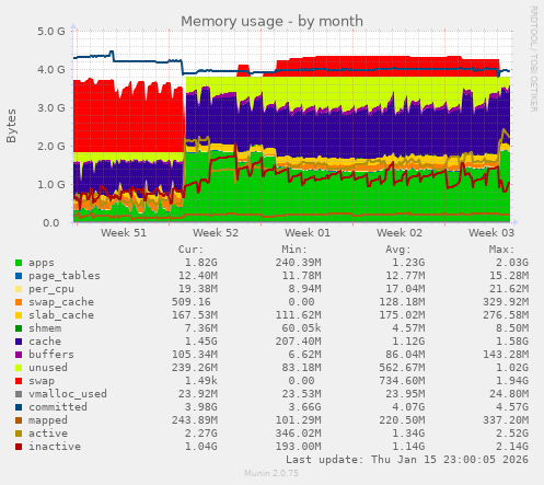 Memory usage