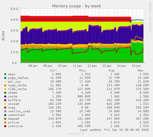 Memory usage