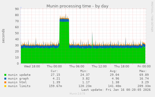 Munin processing time