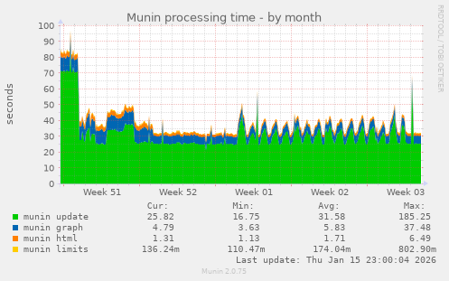 Munin processing time
