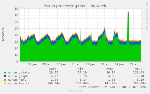 Munin processing time