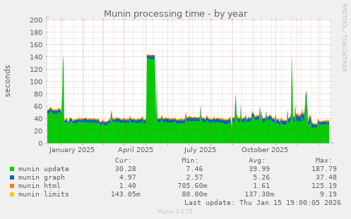 Munin processing time