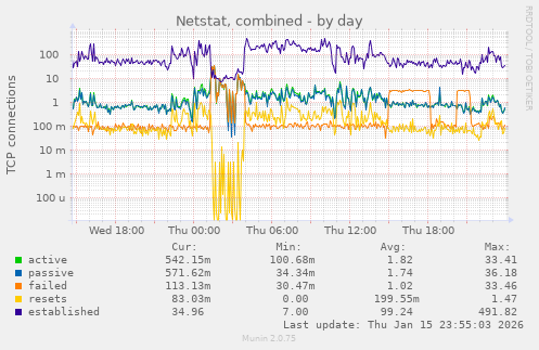 Netstat, combined