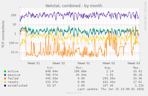 Netstat, combined