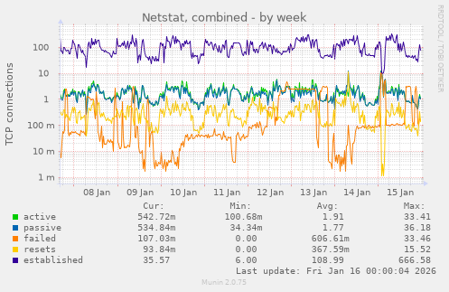 Netstat, combined