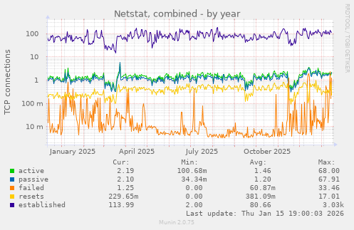 Netstat, combined