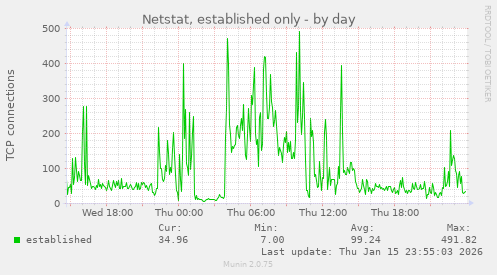 Netstat, established only