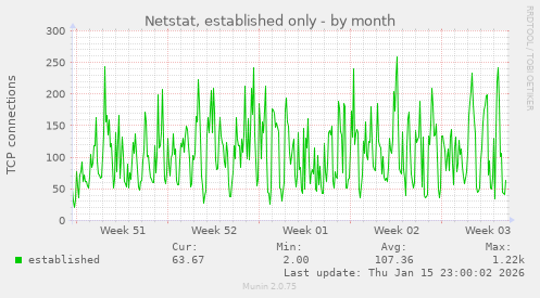 Netstat, established only
