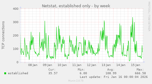 Netstat, established only