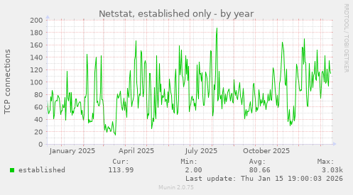 Netstat, established only