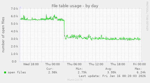 File table usage