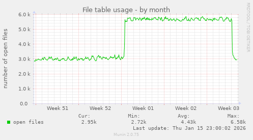 File table usage