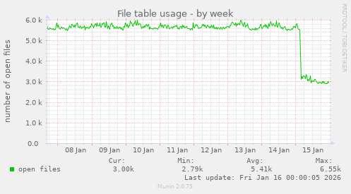 File table usage