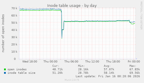 Inode table usage