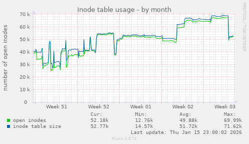 Inode table usage