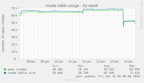 Inode table usage