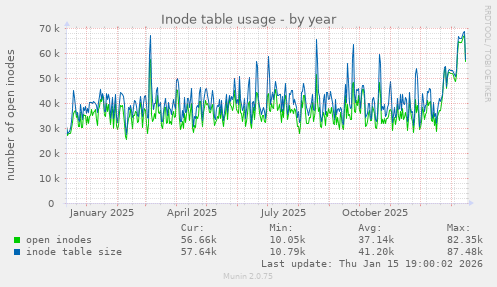 Inode table usage