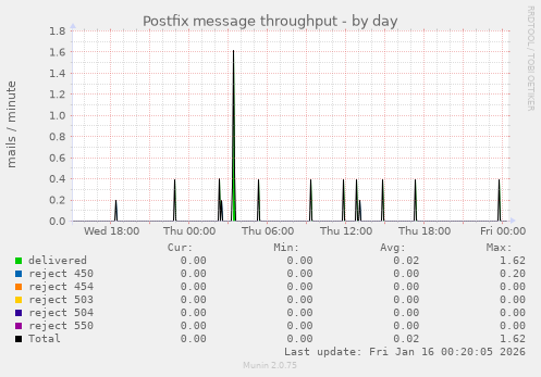 Postfix message throughput