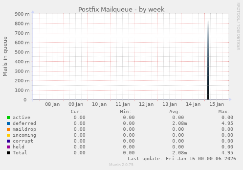 Postfix Mailqueue
