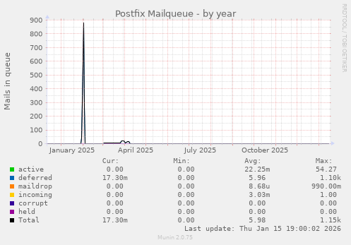 Postfix Mailqueue