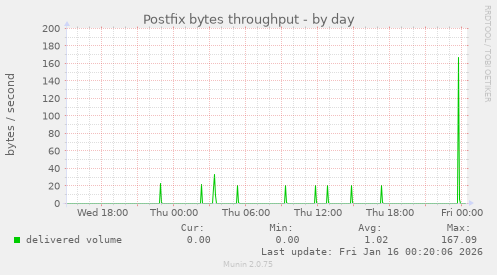 Postfix bytes throughput