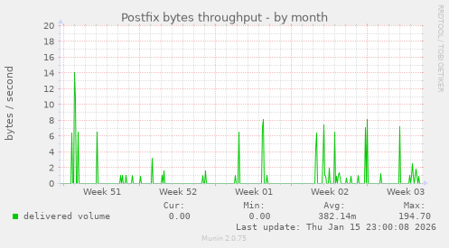 Postfix bytes throughput