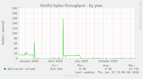 Postfix bytes throughput