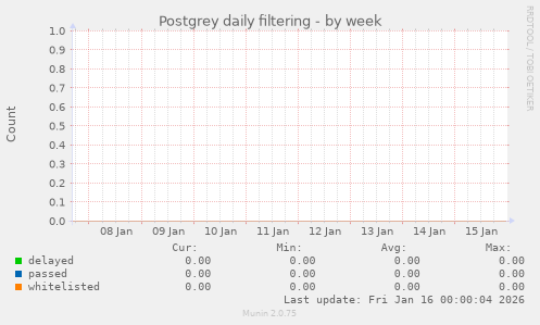 Postgrey daily filtering