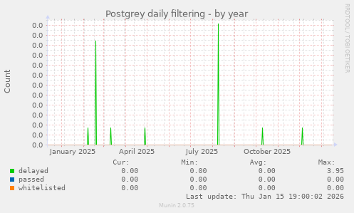 Postgrey daily filtering