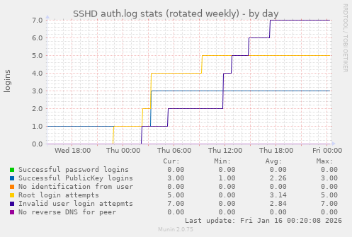 SSHD auth.log stats (rotated weekly)