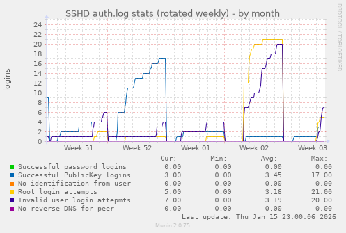 SSHD auth.log stats (rotated weekly)