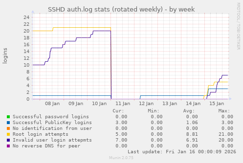 SSHD auth.log stats (rotated weekly)