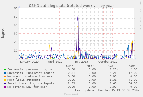 SSHD auth.log stats (rotated weekly)