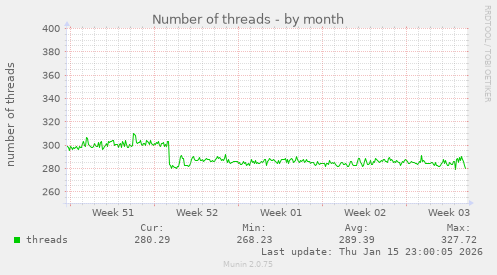 Number of threads