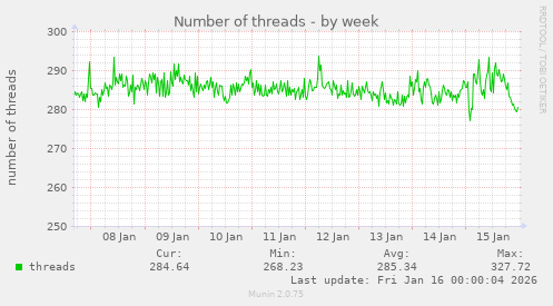 Number of threads